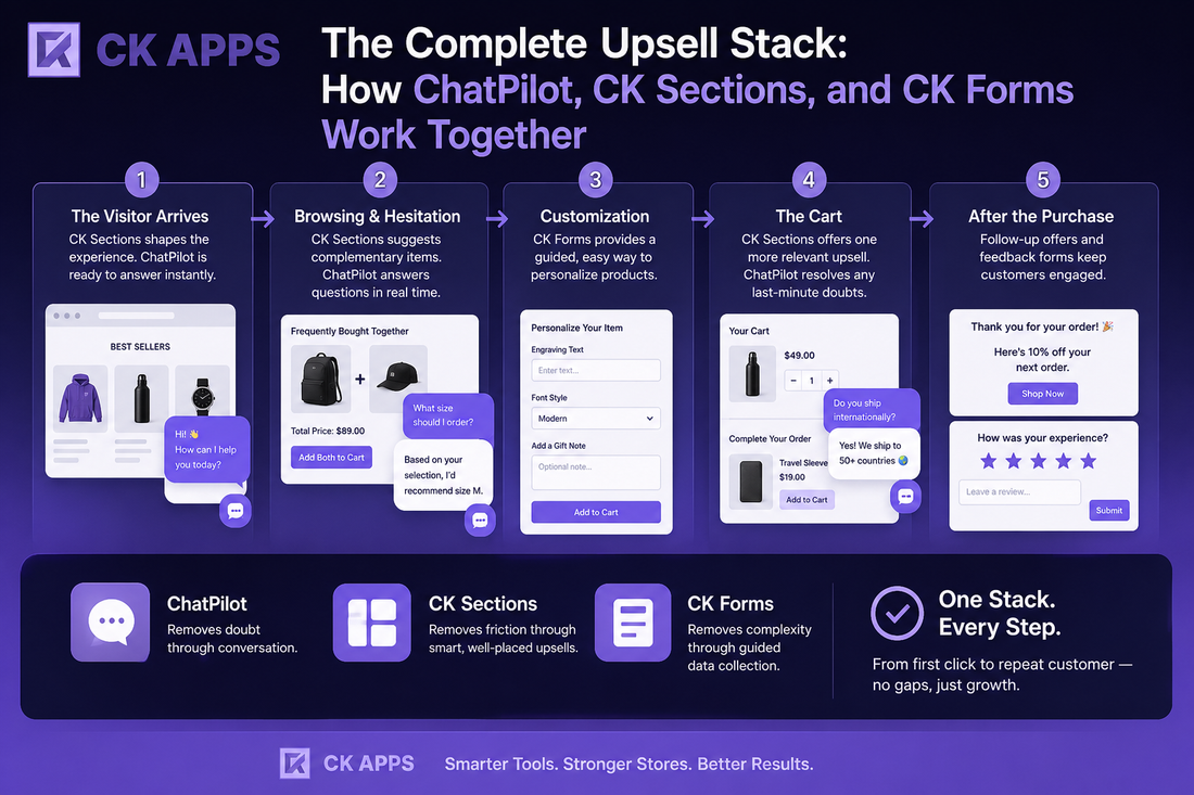 The Complete Upsell Stack: How ChatPilot, CK Sections, and CK Forms Work Together