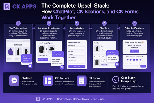 The Complete Upsell Stack: How ChatPilot, CK Sections, and CK Forms Work Together